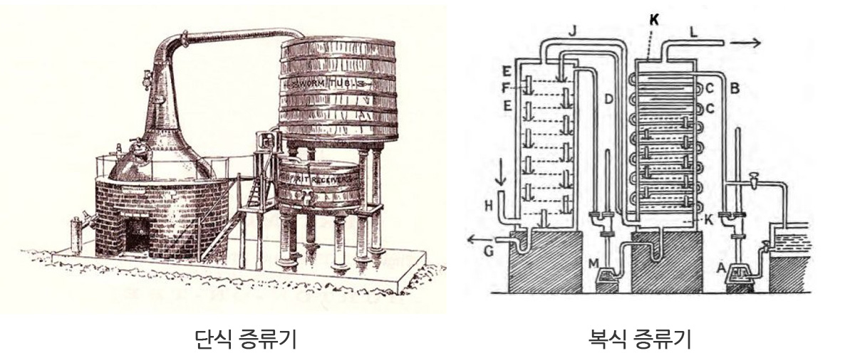 단식증류기, 복식증류기