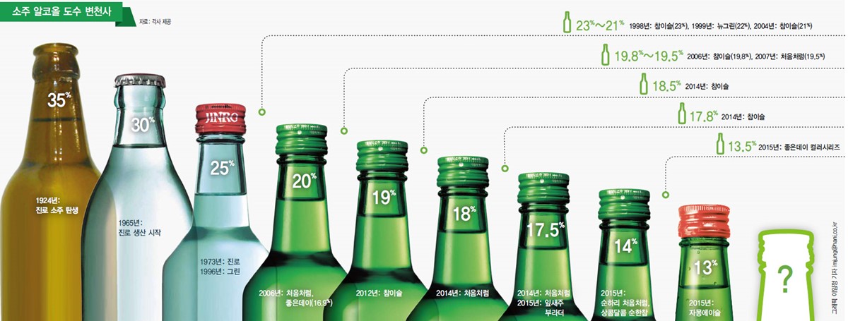 한국의 술 이야기 #5 – 한국의 전통주 (소주, 침출주, 과일주) – 오미나라
